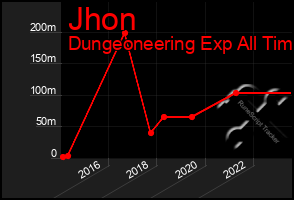 Total Graph of Jhon