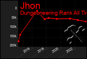 Total Graph of Jhon