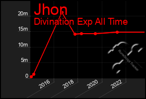 Total Graph of Jhon