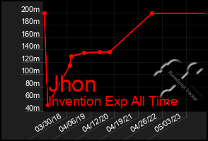 Total Graph of Jhon