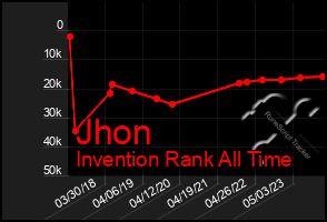 Total Graph of Jhon