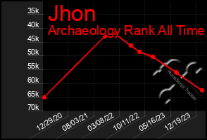 Total Graph of Jhon