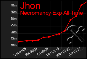 Total Graph of Jhon