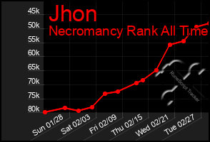 Total Graph of Jhon