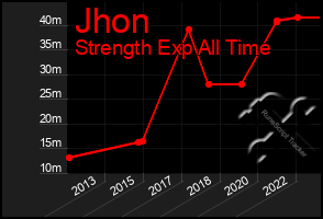 Total Graph of Jhon