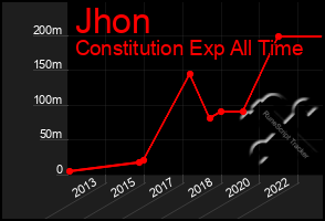 Total Graph of Jhon