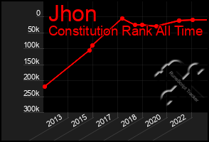 Total Graph of Jhon