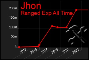 Total Graph of Jhon