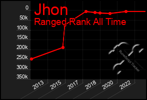 Total Graph of Jhon