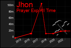 Total Graph of Jhon