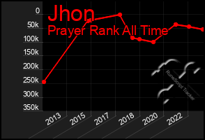 Total Graph of Jhon