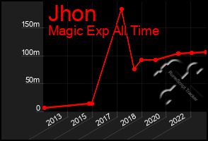 Total Graph of Jhon