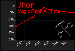 Total Graph of Jhon