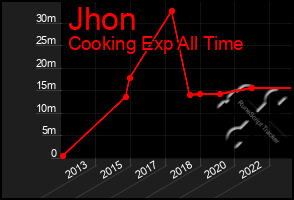 Total Graph of Jhon