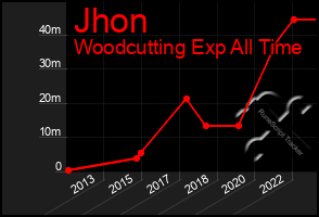 Total Graph of Jhon