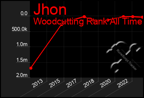 Total Graph of Jhon