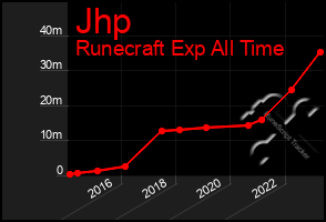 Total Graph of Jhp