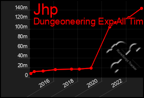 Total Graph of Jhp