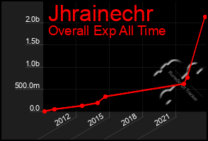 Total Graph of Jhrainechr