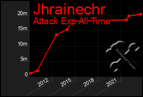 Total Graph of Jhrainechr