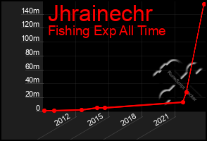 Total Graph of Jhrainechr