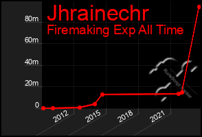 Total Graph of Jhrainechr