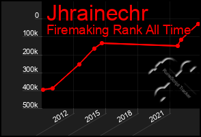 Total Graph of Jhrainechr