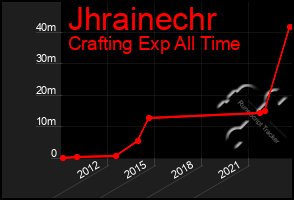 Total Graph of Jhrainechr