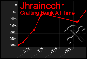 Total Graph of Jhrainechr