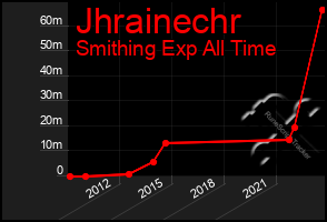 Total Graph of Jhrainechr