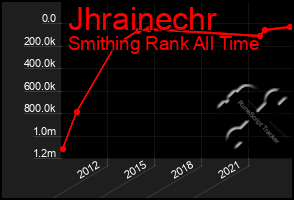 Total Graph of Jhrainechr