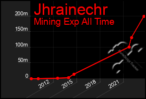 Total Graph of Jhrainechr