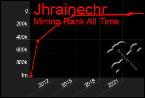 Total Graph of Jhrainechr