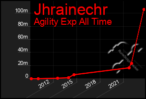 Total Graph of Jhrainechr