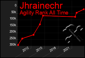 Total Graph of Jhrainechr