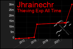 Total Graph of Jhrainechr