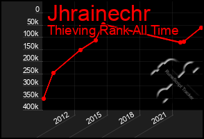 Total Graph of Jhrainechr
