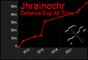 Total Graph of Jhrainechr