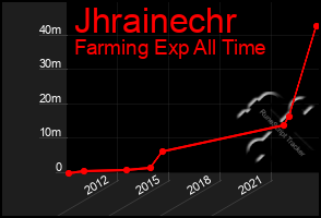 Total Graph of Jhrainechr