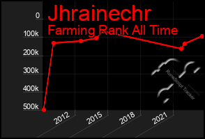 Total Graph of Jhrainechr