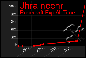 Total Graph of Jhrainechr