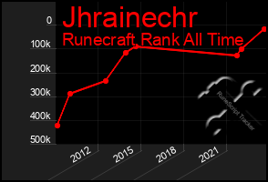 Total Graph of Jhrainechr