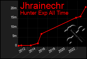 Total Graph of Jhrainechr