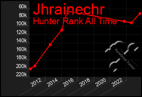 Total Graph of Jhrainechr