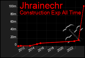 Total Graph of Jhrainechr