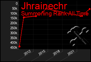 Total Graph of Jhrainechr