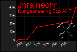 Total Graph of Jhrainechr