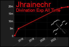 Total Graph of Jhrainechr