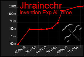 Total Graph of Jhrainechr