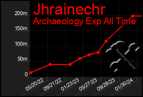 Total Graph of Jhrainechr